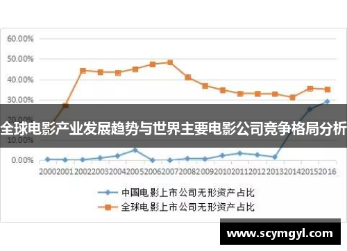 全球电影产业发展趋势与世界主要电影公司竞争格局分析